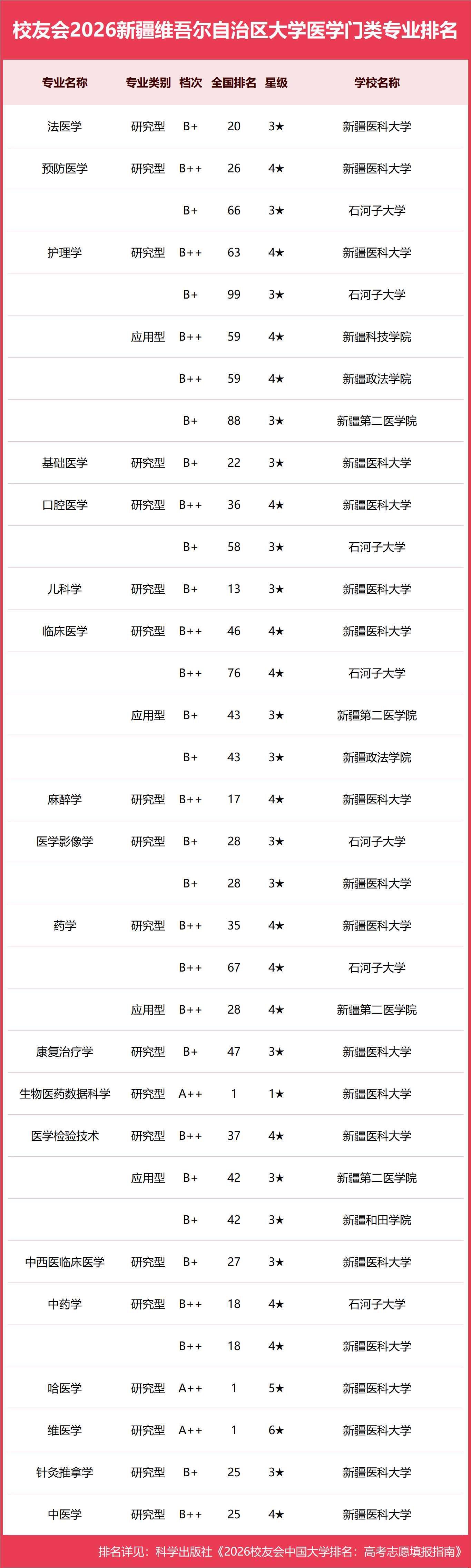 校友會2026新疆維吾爾自治區大學一流專業排名，新疆大學、新疆藝術學院、新疆農業職業技術大學第一