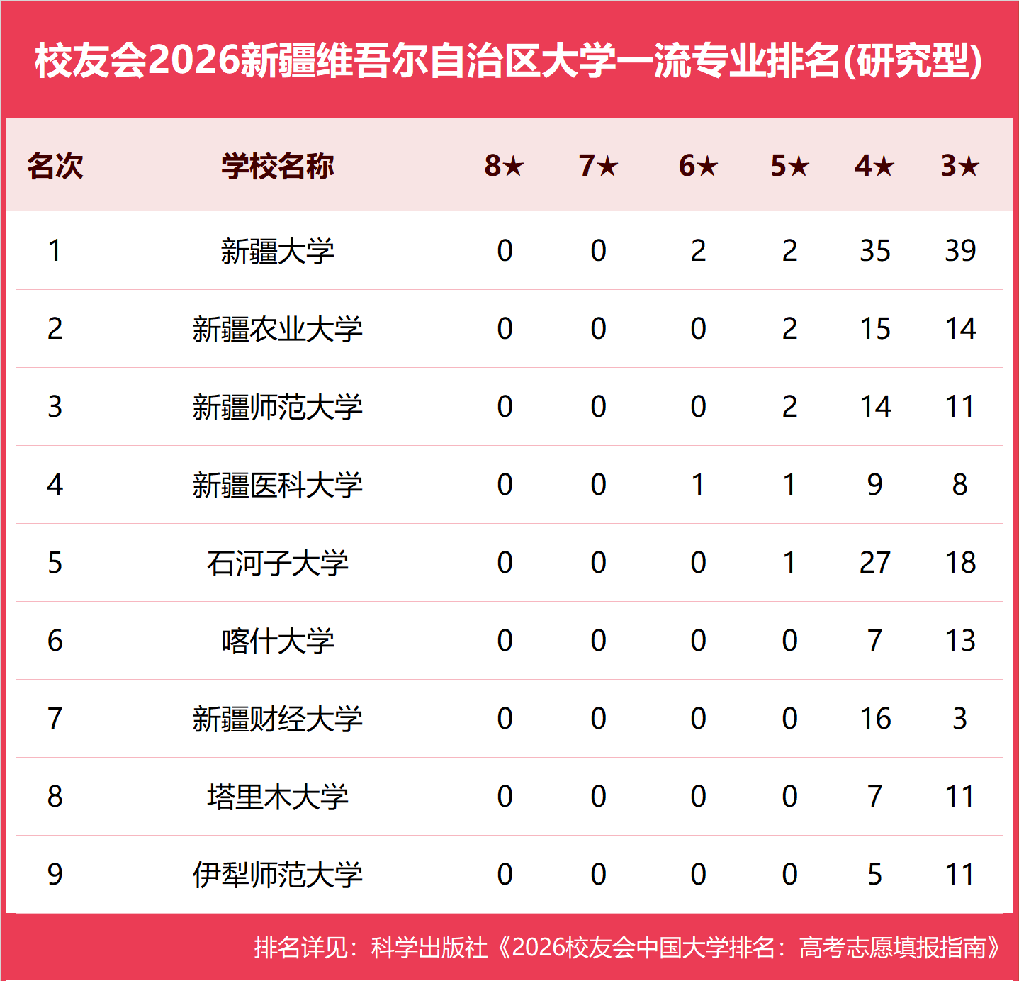 校友會2026新疆維吾爾自治區大學一流專業排名，新疆大學、新疆藝術學院、新疆農業職業技術大學第一