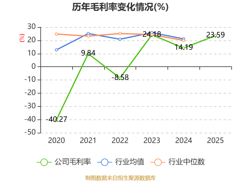 金逸影視：2025年盈利2952.36萬元 同比扭虧