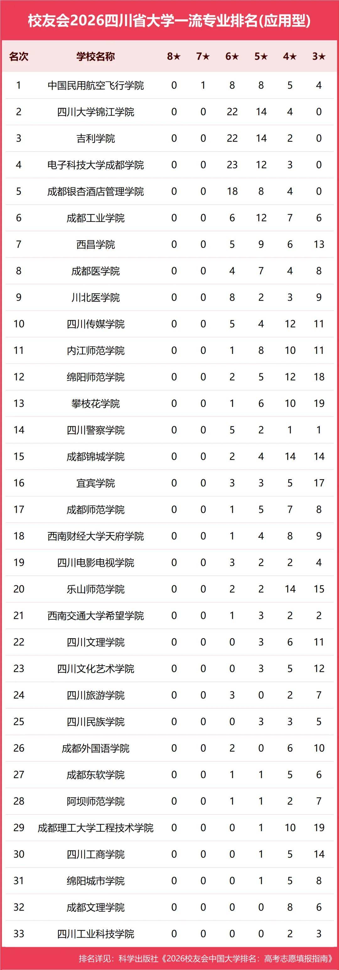 原創校友會2026中國各地區大學一流專業排名，北京大學、西安交通大學、中南大學等第一
