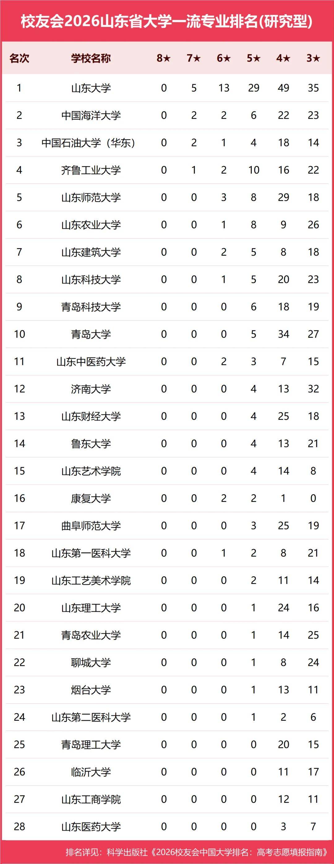 原創校友會2026中國各地區大學一流專業排名，北京大學、西安交通大學、中南大學等第一