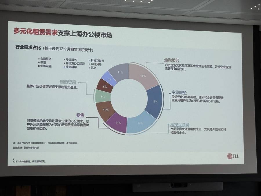 誰在租賃上海的頂級辦公樓？新增租賃裡有這些“上海服務”發展密碼