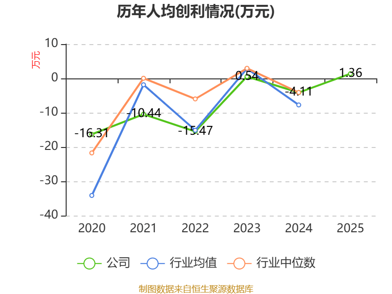 金逸影視：2025年盈利2952.36萬元 同比扭虧