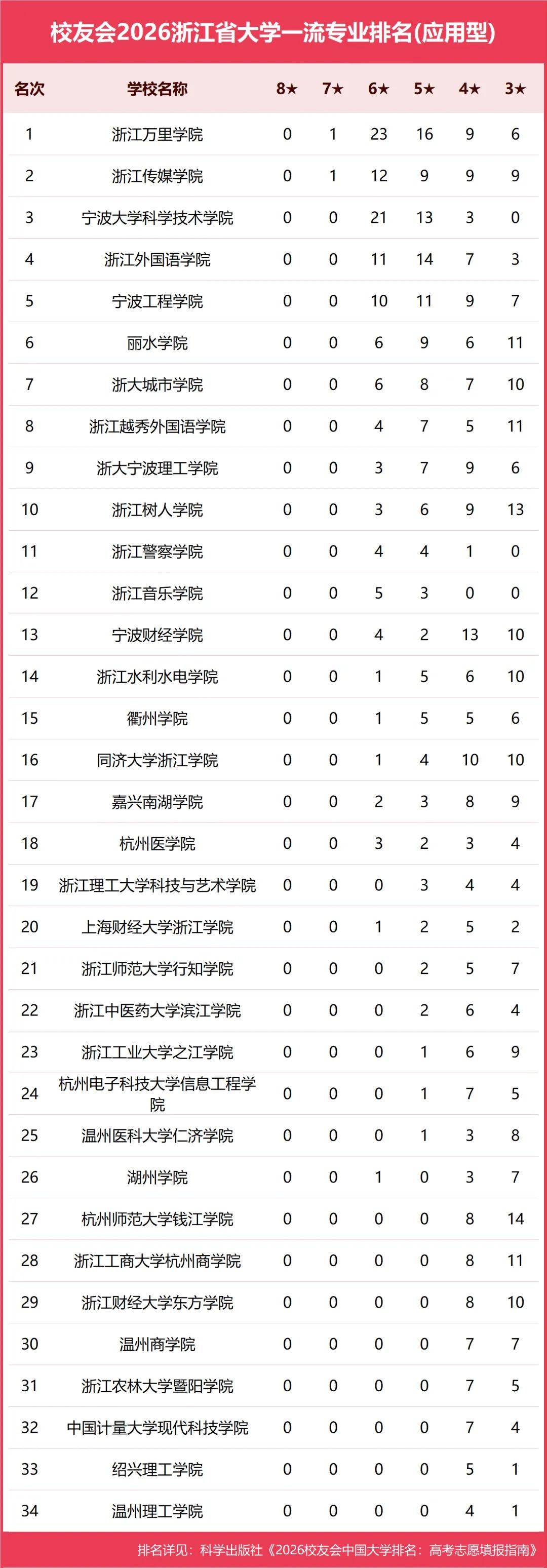 原創校友會2026中國各地區大學一流專業排名，北京大學、西安交通大學、中南大學等第一