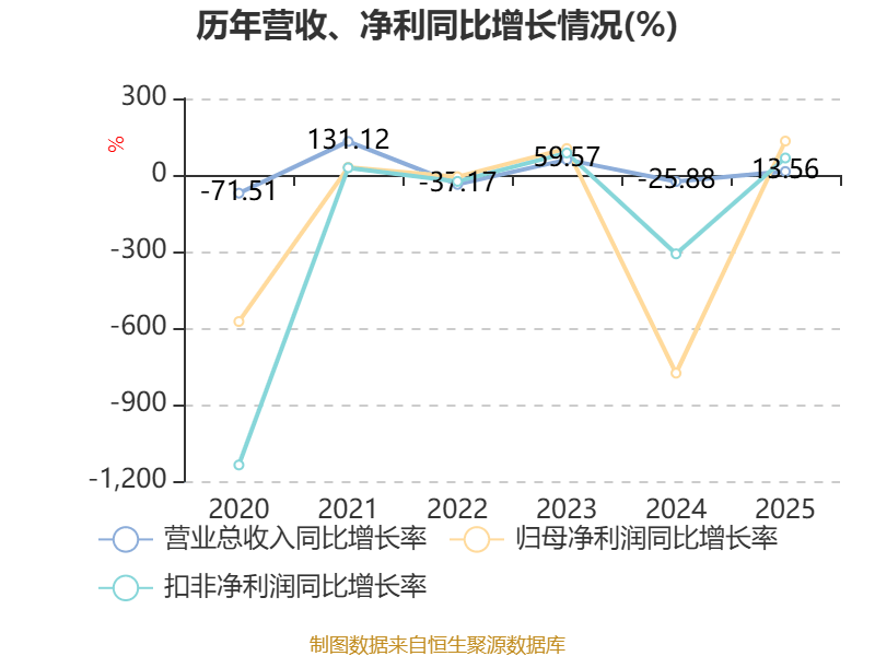 金逸影視：2025年盈利2952.36萬元 同比扭虧