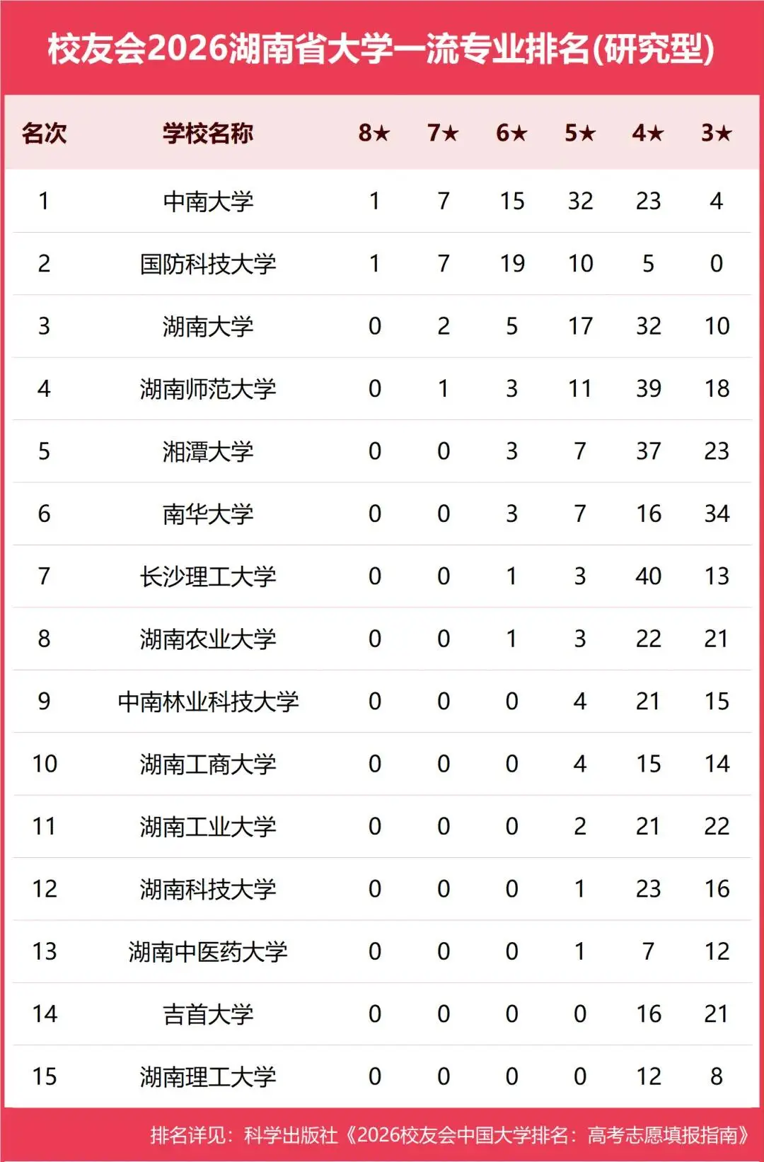 原創校友會2026中國各地區大學一流專業排名，北京大學、西安交通大學、中南大學等第一