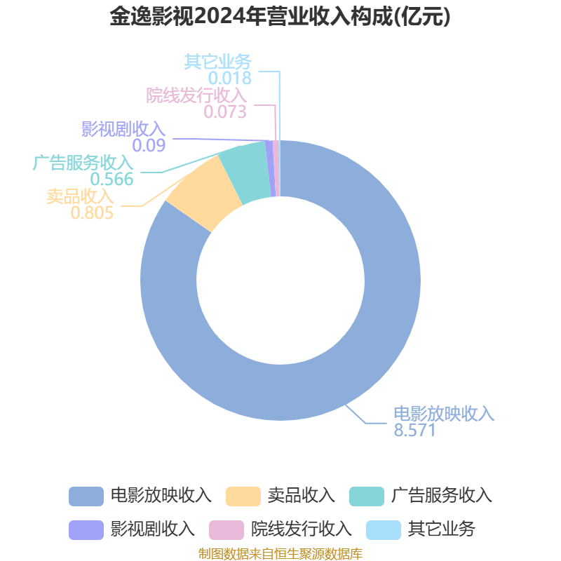 金逸影視：2025年盈利2952.36萬元 同比扭虧