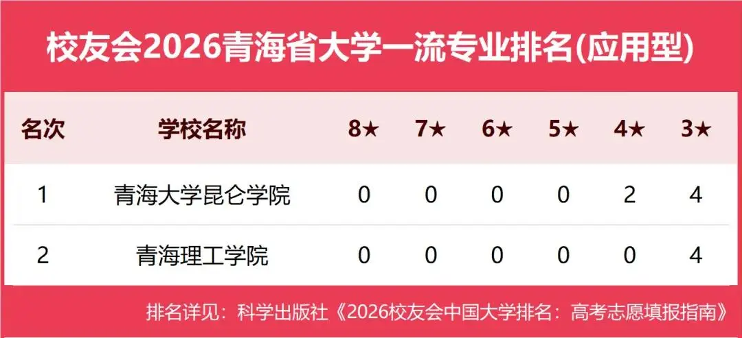 原創校友會2026中國各地區大學一流專業排名，北京大學、西安交通大學、中南大學等第一
