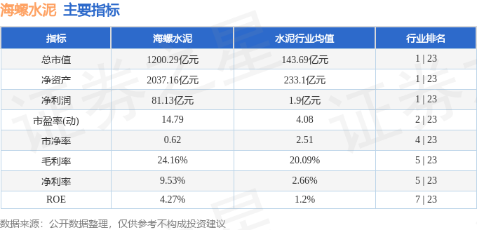 股票行情快報：海螺水泥（600585）4月14日主力資金淨買入9497.30萬元