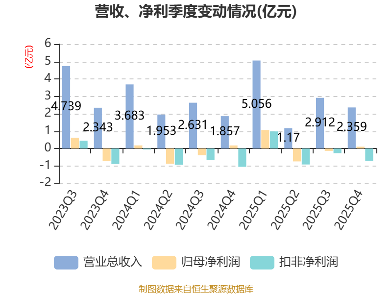 金逸影視：2025年盈利2952.36萬元 同比扭虧