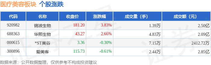 醫療美容板塊4月15日漲0.82%，錦波生物領漲，主力資金淨流入1448.02萬元