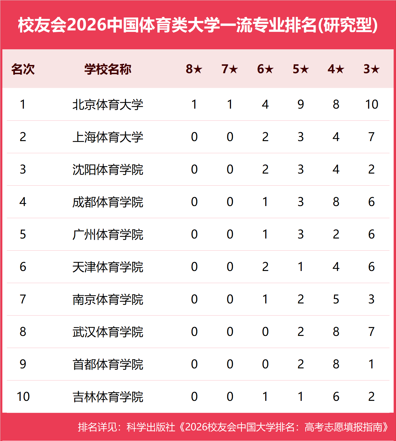 校友會2026中國各型別大學一流專業排名，北京大學、中國科學院大學、北京師範大學等第一