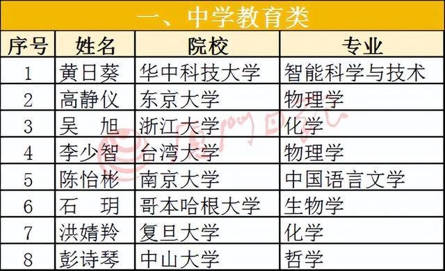 今年有8名博士擬到廈門中學任教！會浪費嗎？