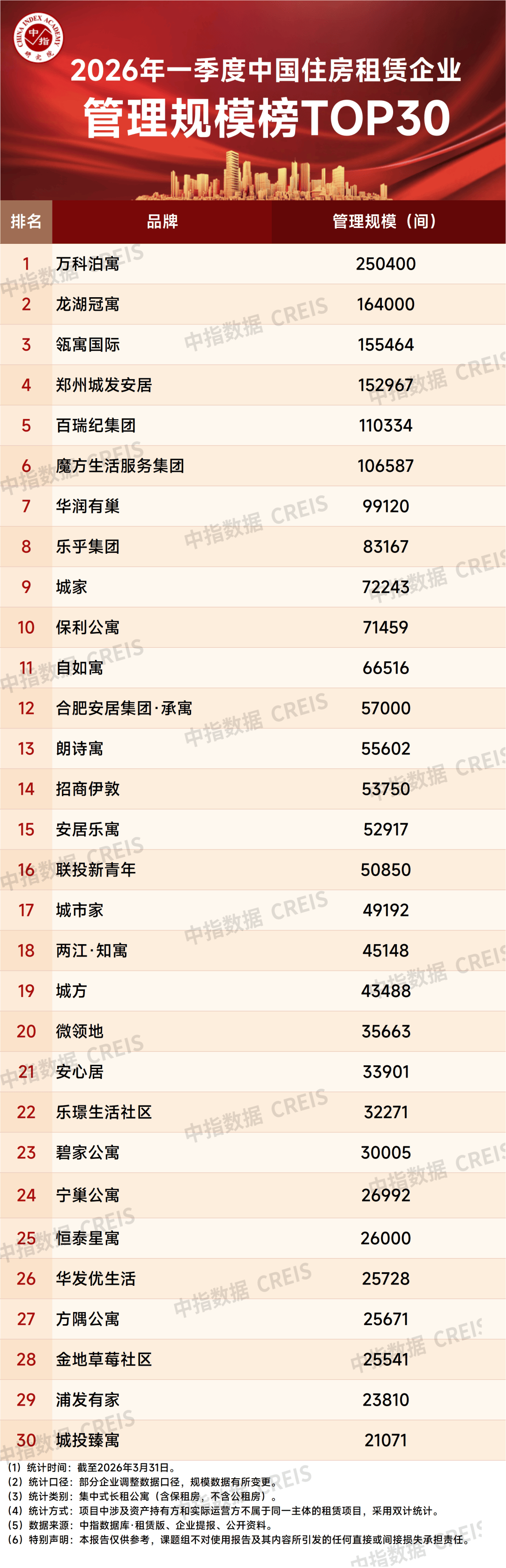2026一季度中國住房租賃市場總結