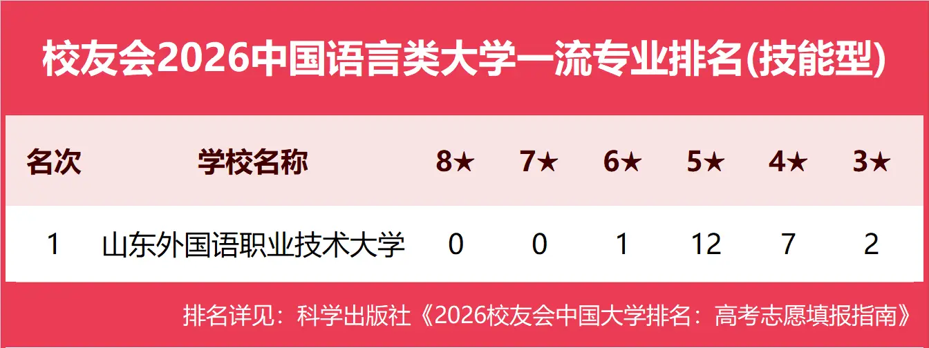 校友會2026中國各型別大學一流專業排名，北京大學、中國科學院大學、北京師範大學等第一