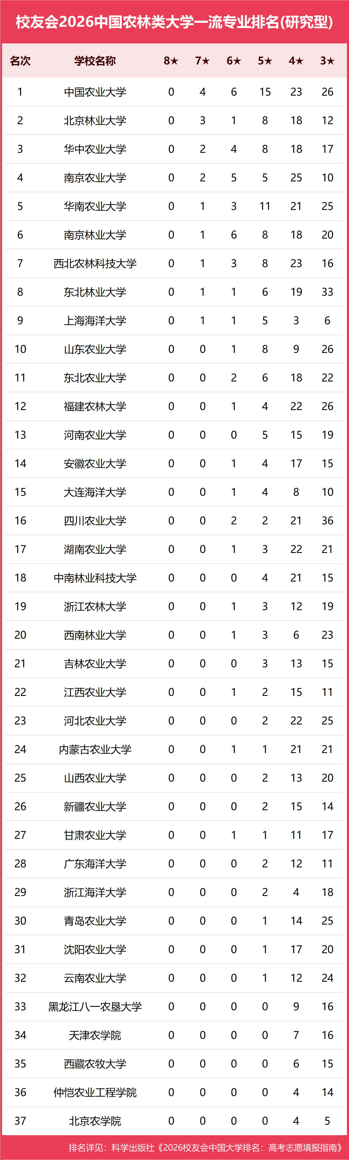 校友會2026中國各型別大學一流專業排名，北京大學、中國科學院大學、北京師範大學等第一