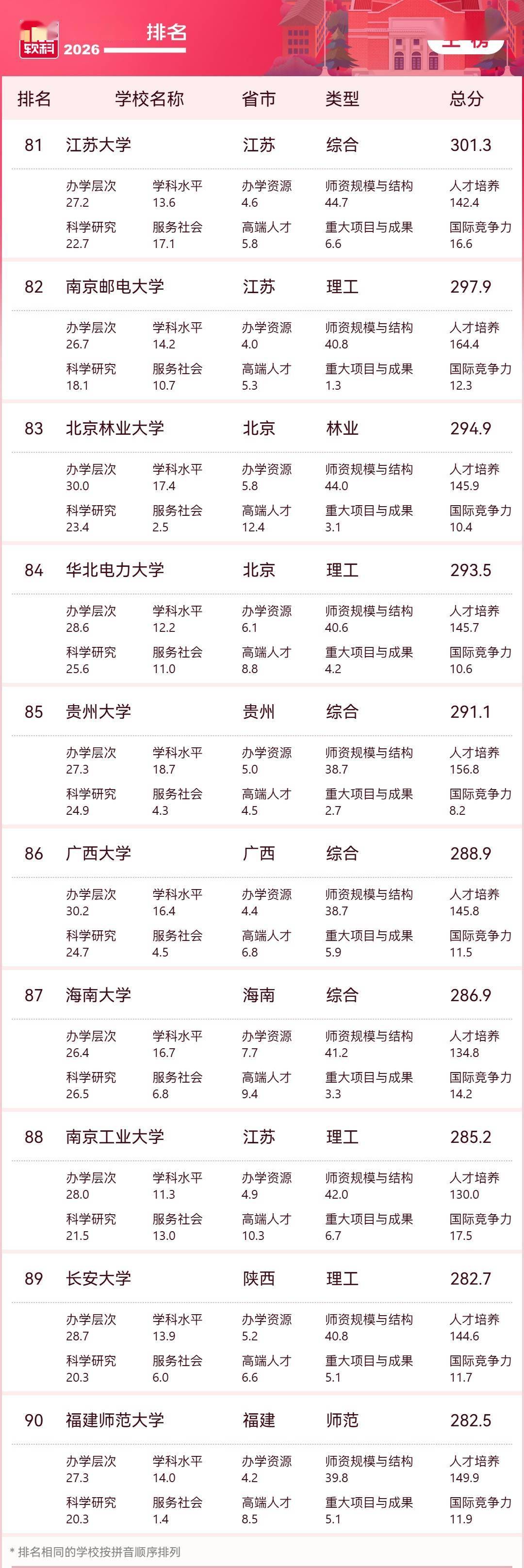 2026軟科中國大學排名釋出，清華、北大、浙大雄踞主榜前三位