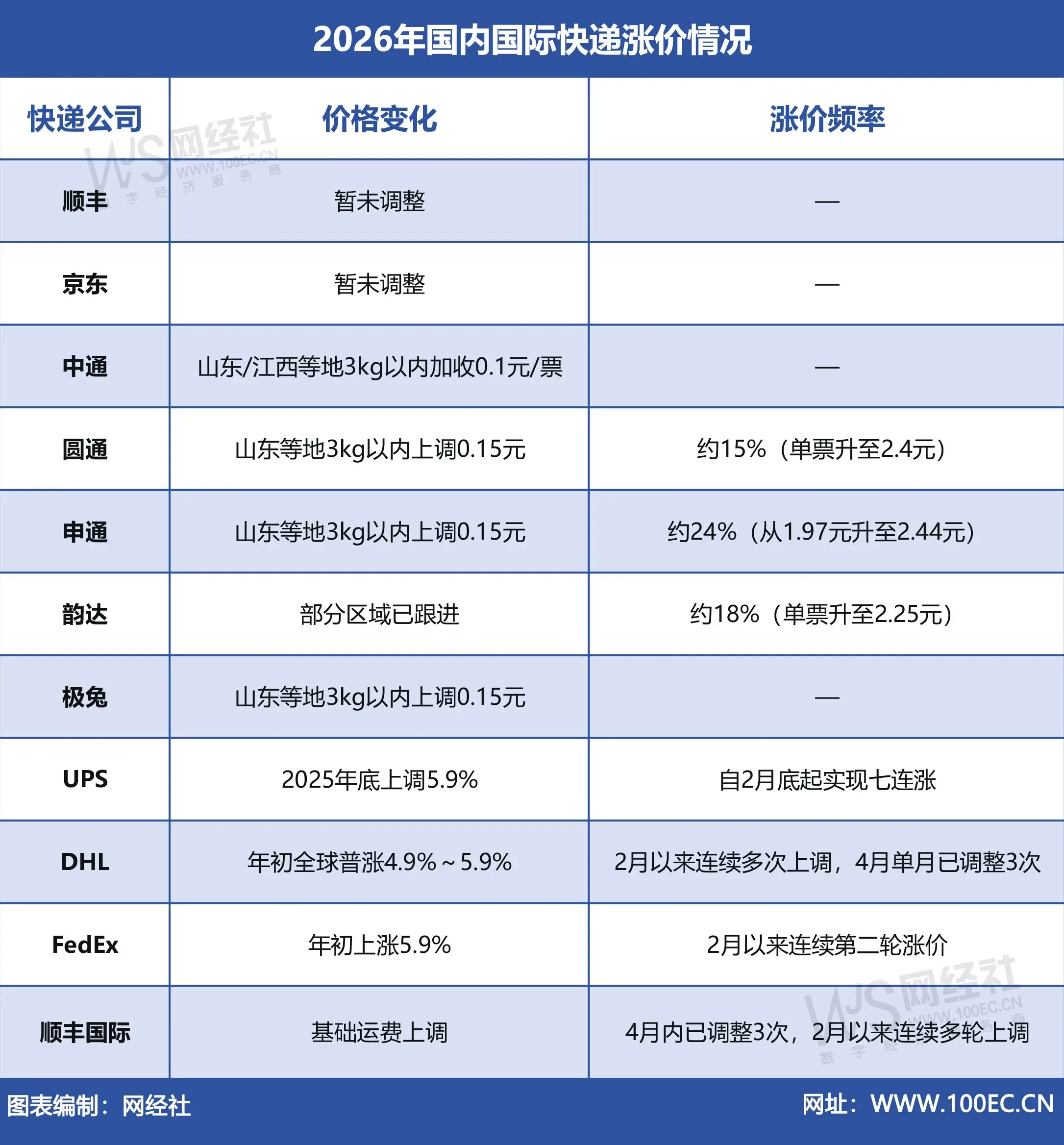 中國交通運輸協會徐勇：燃油上漲拉動快遞集體漲價 符合國際慣例
