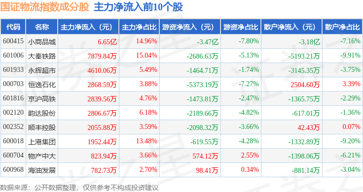 4月23日國證物流（399353）指數跌0.12%，成份股中谷物流（603565）領跌