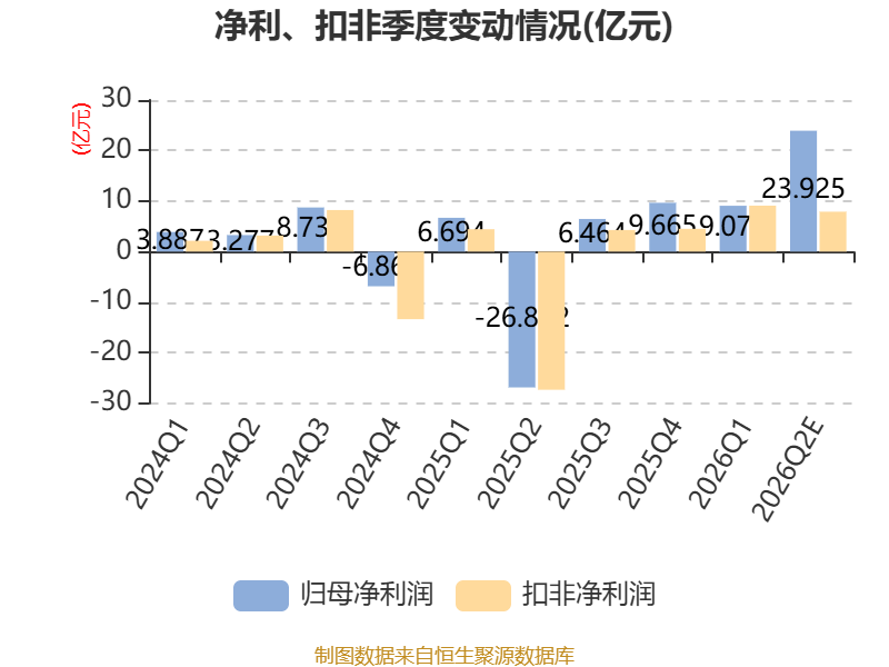 渤海租賃：預計2026年上半年盈利30億元-36億元 同比扭虧