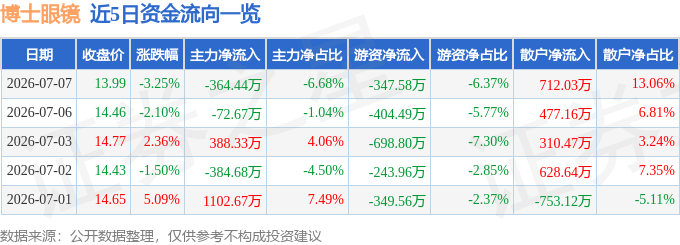 股票行情快報：博士眼鏡（300622）7月7日主力資金淨賣出364.44萬元