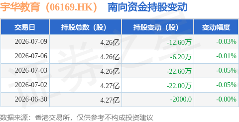 宇華教育（06169.HK）：7月9日南向資金減持12.6萬股
