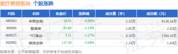 醫療美容板塊7月9日跌0.68%，錦波生物領跌，主力資金淨流出2632.16萬元