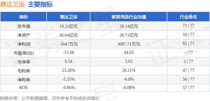 股票行情快報：惠達衛浴（603385）7月10日主力資金淨賣出74.05萬元