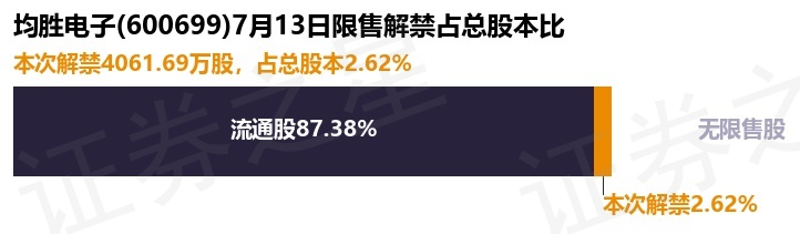 均勝電子（600699）4061.69萬股限售股將於7月13日解禁，佔總股本2.62%