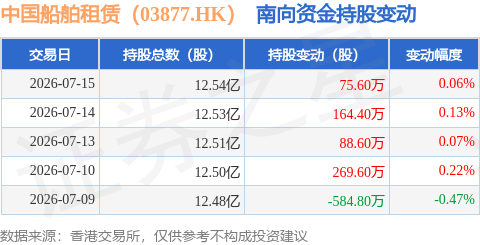 中國船舶租賃（03877.HK）：7月15日南向資金增持75.6萬股