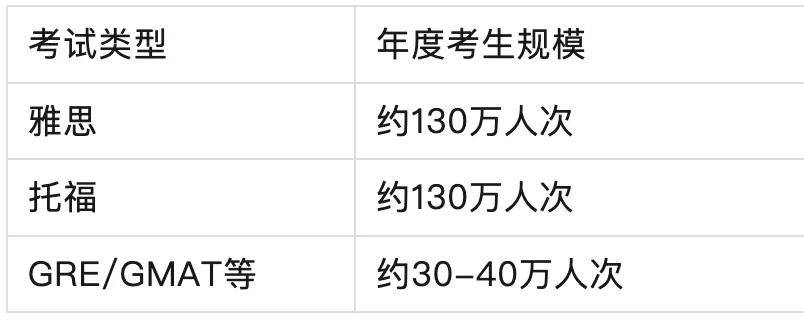 中國留學行業到底有多少從業者？