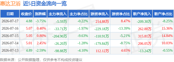 股票行情快報：惠達衛浴（603385）7月17日主力資金淨賣出5.59萬元