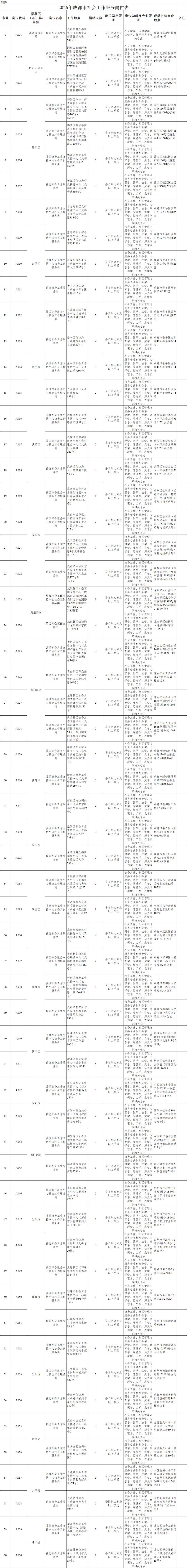 成都市招聘社會工作服務崗位159人