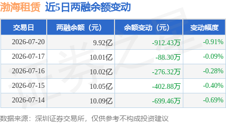 渤海租賃：7月20日融資買入2057.94萬元，融資融券餘額9.92億元