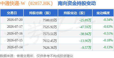 中通快遞-W（02057.HK）：7月20日南向資金減持25.89萬股