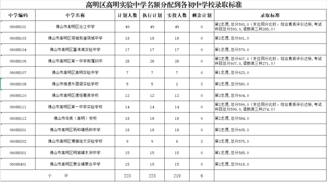 佛山中考第二批分數線彙總：桂城中學678，南海實驗學校681……