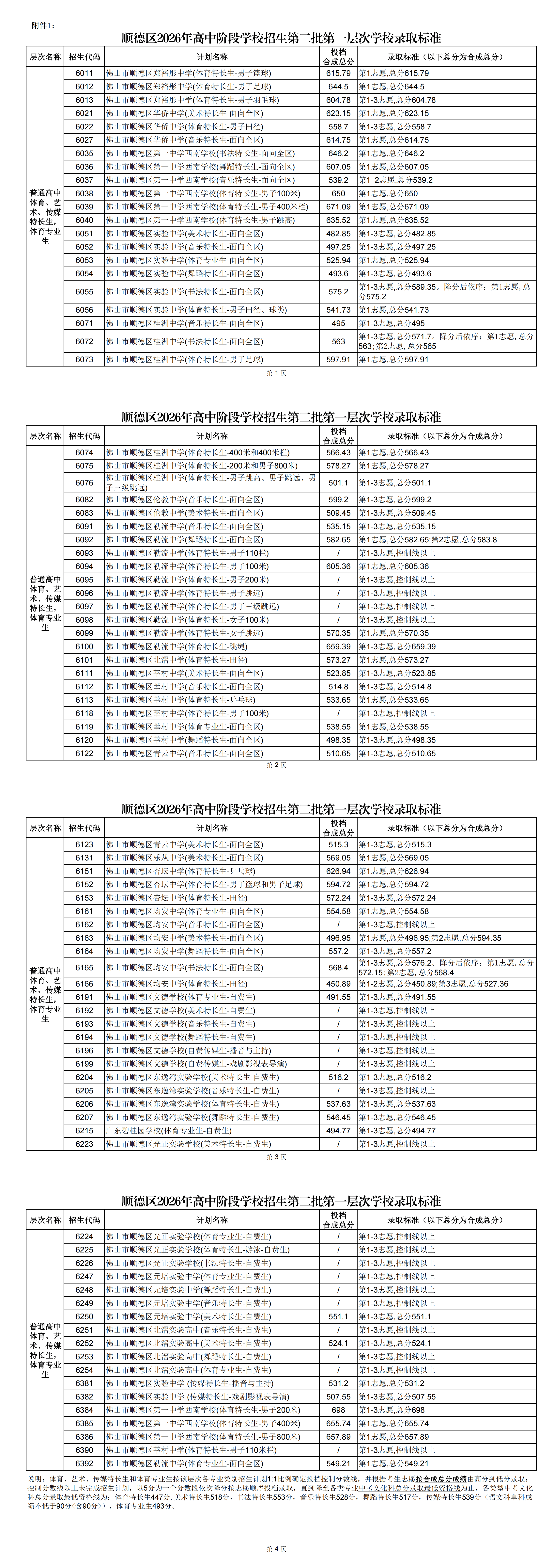 華僑中學671分、一中西南664分！順德公佈中考第二批分數線
