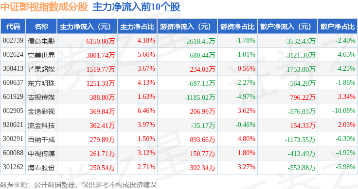 7月21日中證影視（930781）指數漲0.49%，成份股東方明珠（600637）領漲