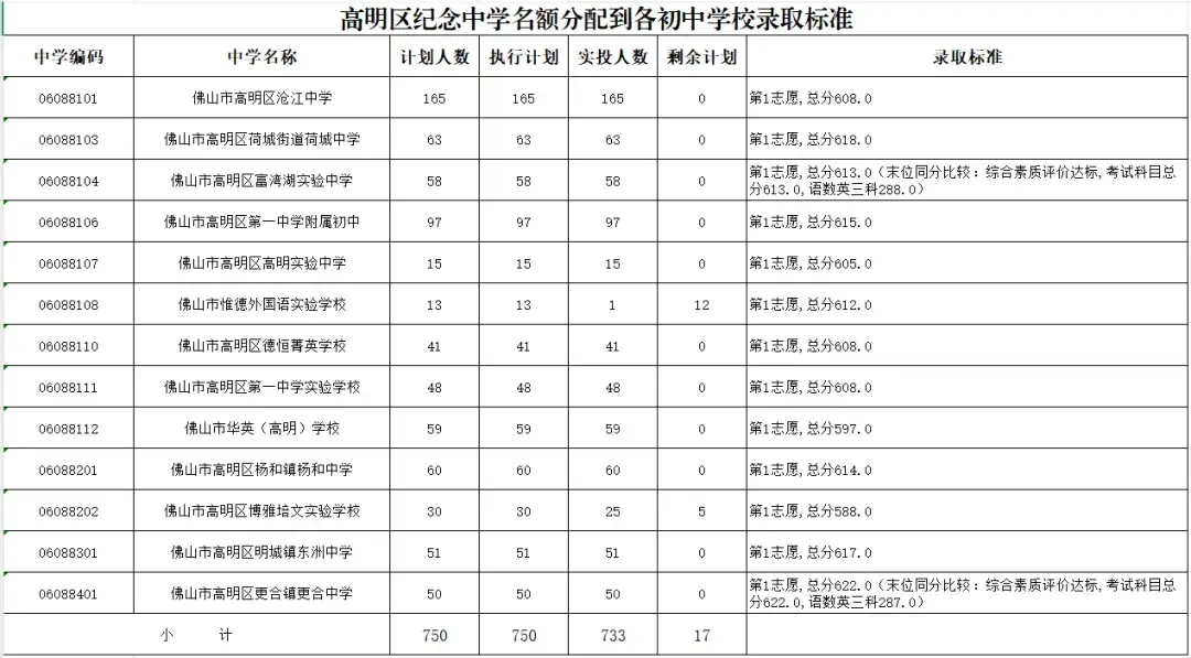 佛山中考第二批分數線彙總：桂城中學678，南海實驗學校681……
