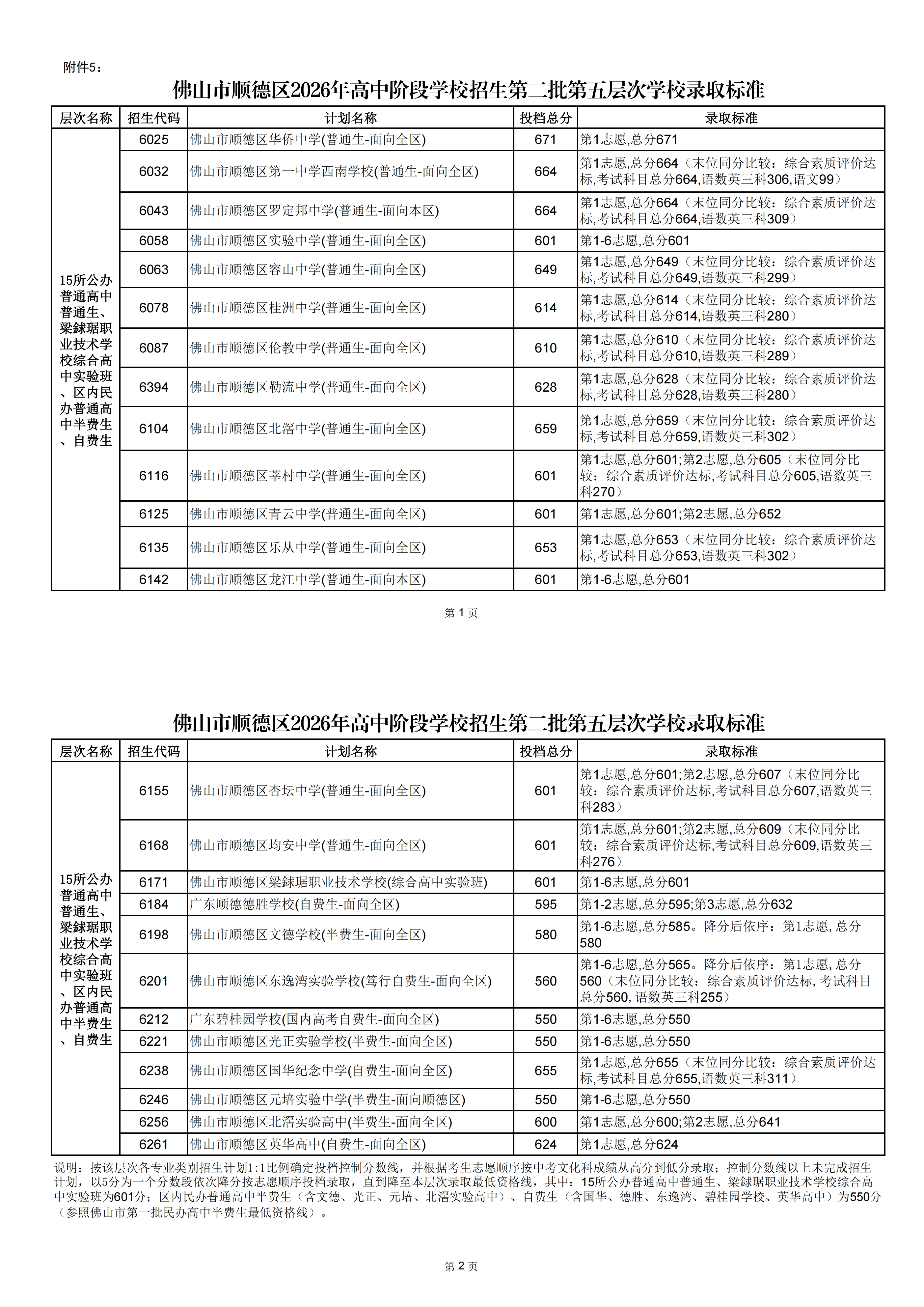 華僑中學671分、一中西南664分！順德公佈中考第二批分數線