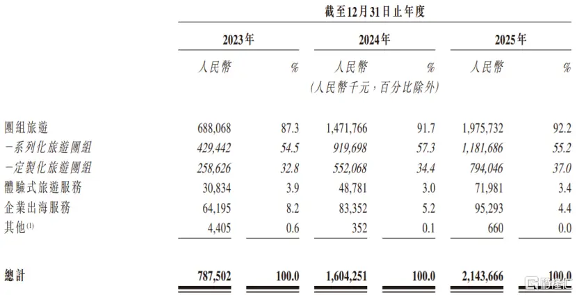 遠海國際港股IPO，依賴歐洲旅遊業務，貿易應收款逐年上升