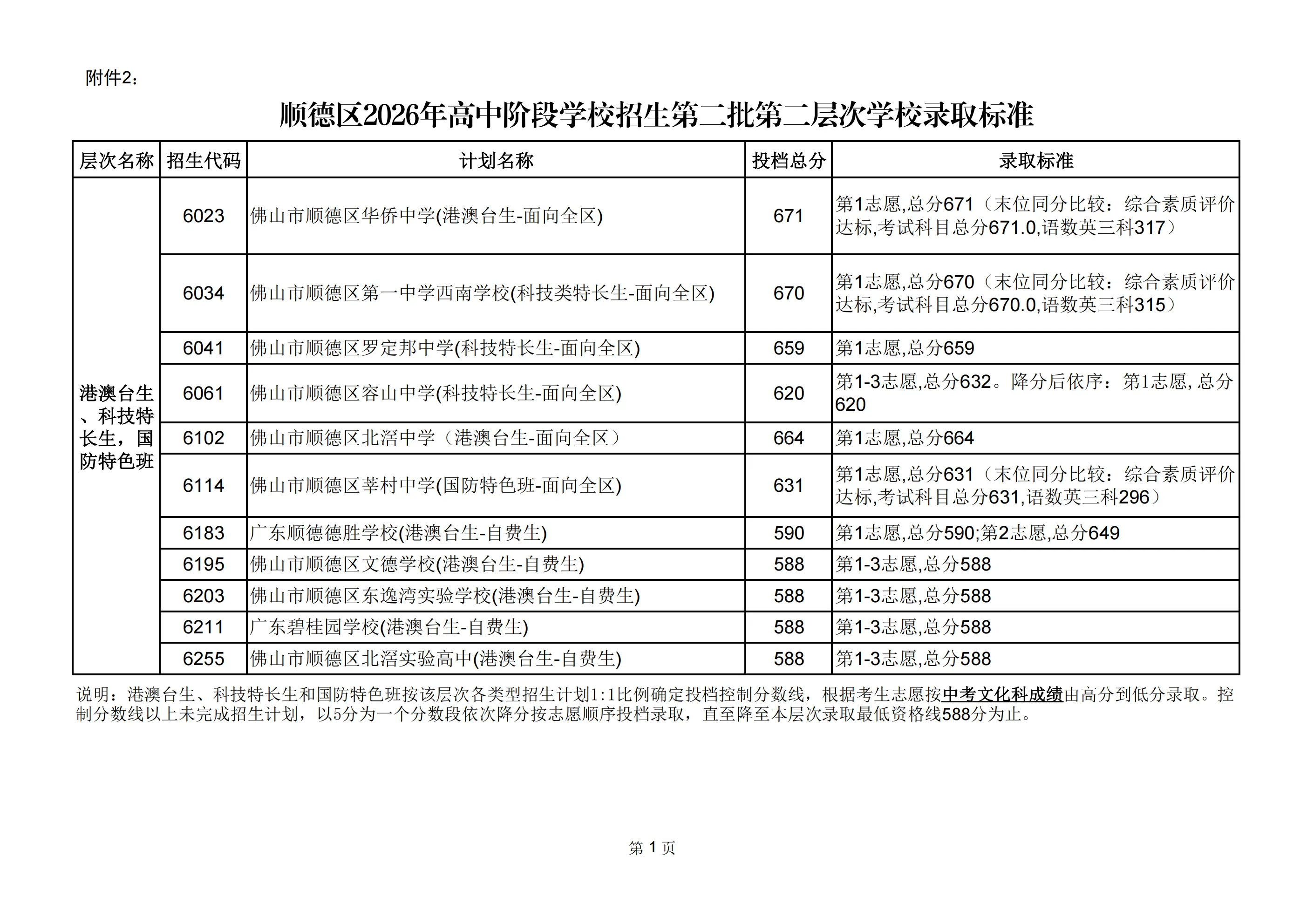 華僑中學671分、一中西南664分！順德公佈中考第二批分數線