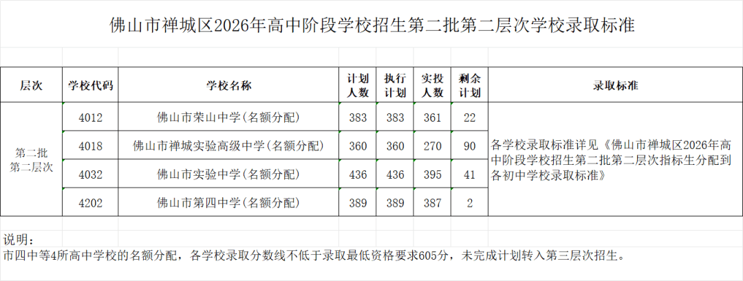 佛山中考第二批分數線彙總：桂城中學678，南海實驗學校681……