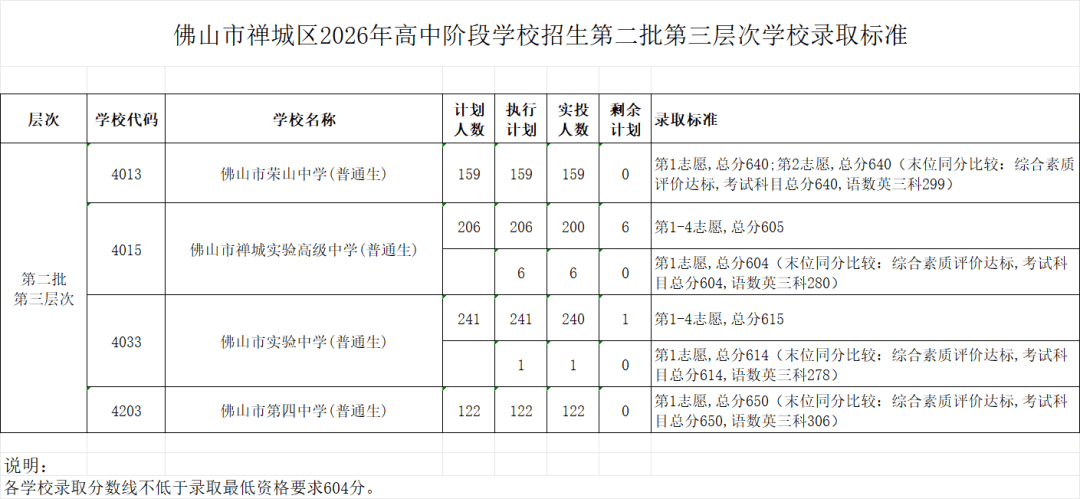 佛山中考第二批分數線彙總：桂城中學678，南海實驗學校681……