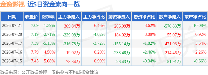 股票行情快報：金逸影視（002905）7月21日主力資金淨買入369.84萬元