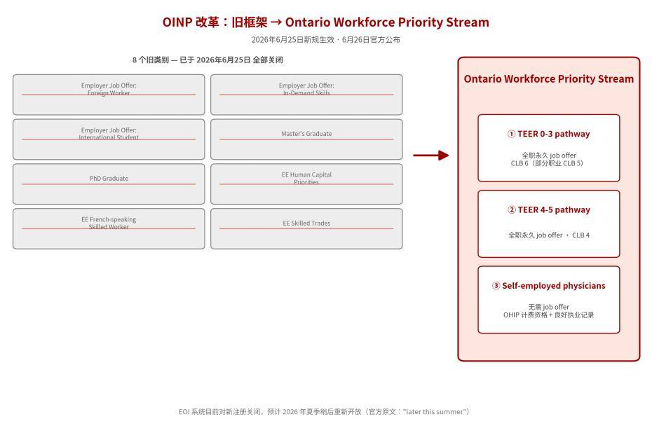 安大略省的新移民通道來了
