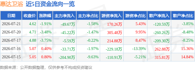 股票行情快報：惠達衛浴（603385）7月21日主力資金淨賣出49.67萬元