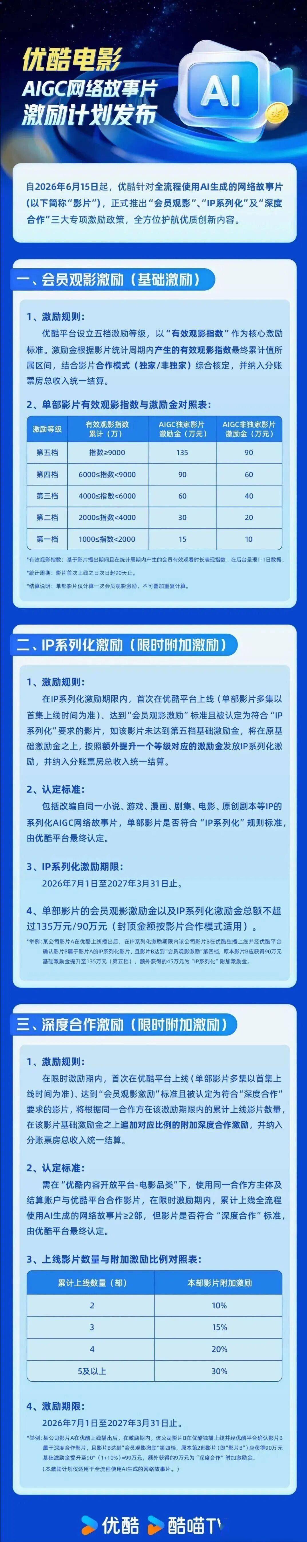 首部AI長劇來了！影視賽道大變局