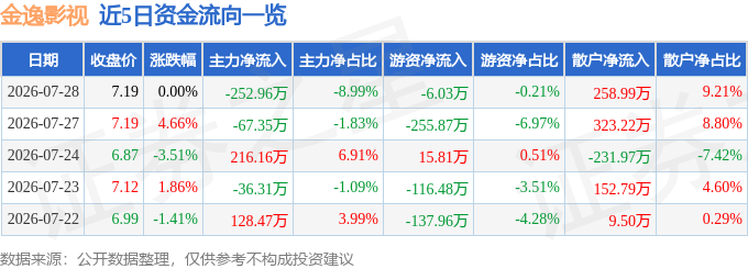 股票行情快報：金逸影視（002905）7月28日主力資金淨賣出252.96萬元