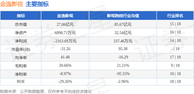 股票行情快報：金逸影視（002905）7月28日主力資金淨賣出252.96萬元